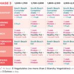 South Beach Diet Phase 3 Meal Plan