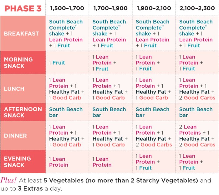 South Beach Diet Phase 2 Snacks