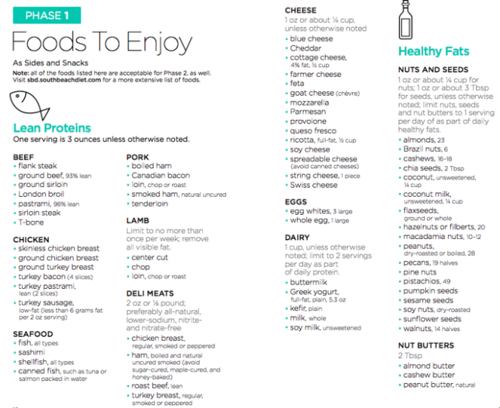 South Beach Diet Phase 1 List