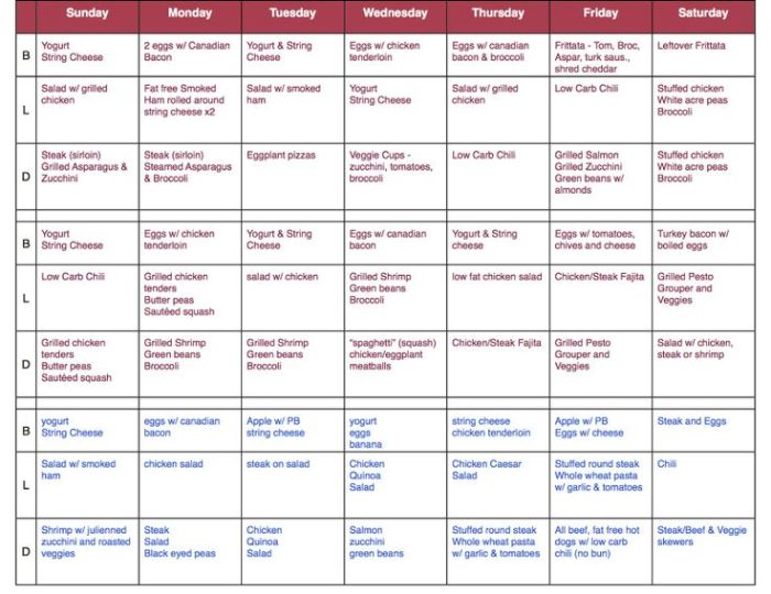 South Beach Diet Food List Phase 2