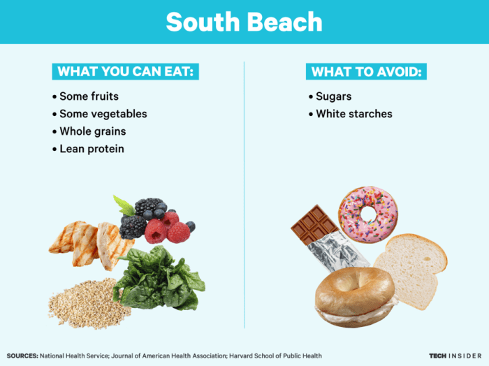 South Beach Diet Fast Food