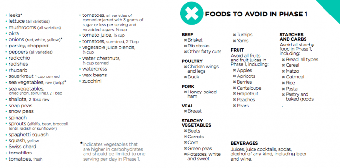 South Beach Diet Phase 1 Food List