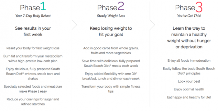 Phase Two South Beach Diet